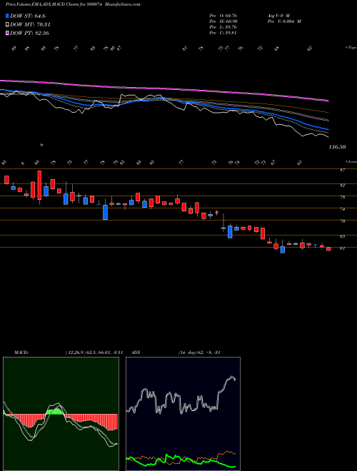MACD charts various settings share 500074 BPL LTD. BSE Stock exchange 