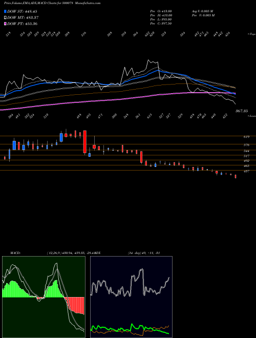 Munafa OAL (500078) stock tips, volume analysis, indicator analysis [intraday, positional] for today and tomorrow