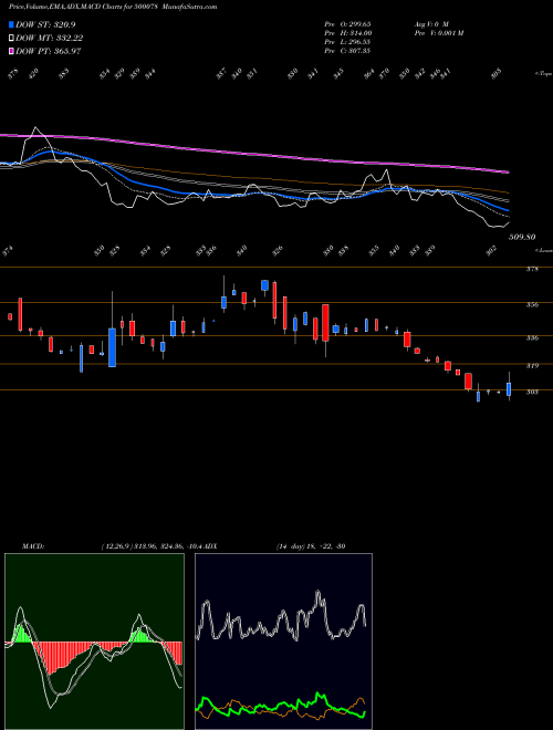 MACD charts various settings share 500078 OAL BSE Stock exchange 