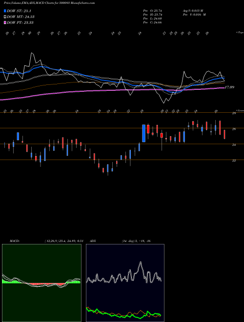 MACD charts various settings share 500083 CENTURY EXT BSE Stock exchange 