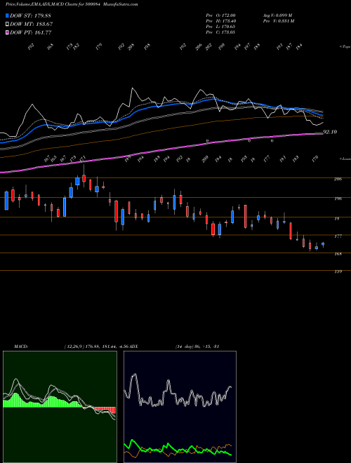 MACD charts various settings share 500084 CESC LTD. BSE Stock exchange 