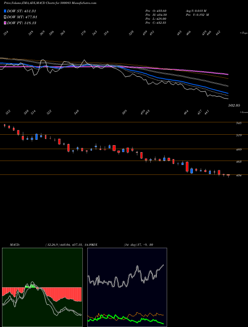 MACD charts various settings share 500085 CHAMBAL FERT BSE Stock exchange 