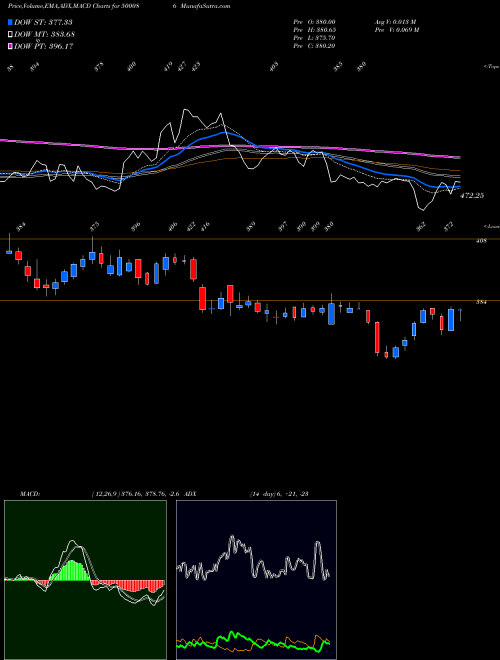 Munafa EXIDE IND. (500086) stock tips, volume analysis, indicator analysis [intraday, positional] for today and tomorrow