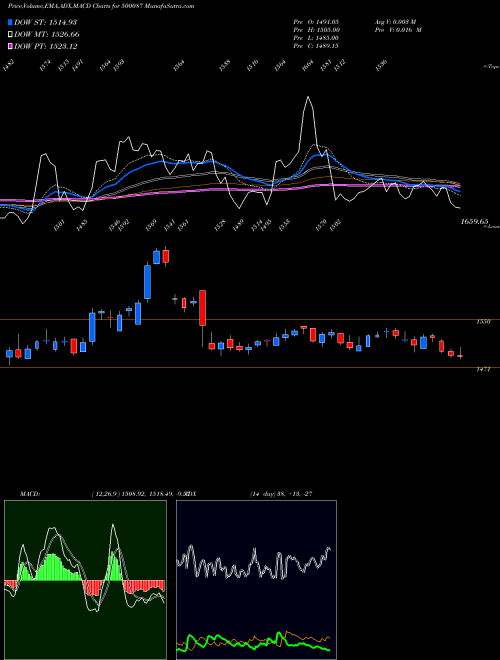 Munafa CIPLA LTD. (500087) stock tips, volume analysis, indicator analysis [intraday, positional] for today and tomorrow