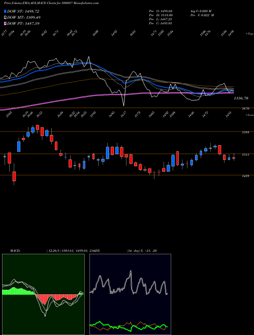 MACD charts various settings share 500087 CIPLA LTD. BSE Stock exchange 