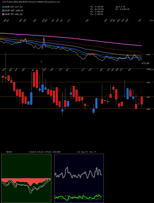 Munafa DIC INDIA (500089) stock tips, volume analysis, indicator analysis [intraday, positional] for today and tomorrow