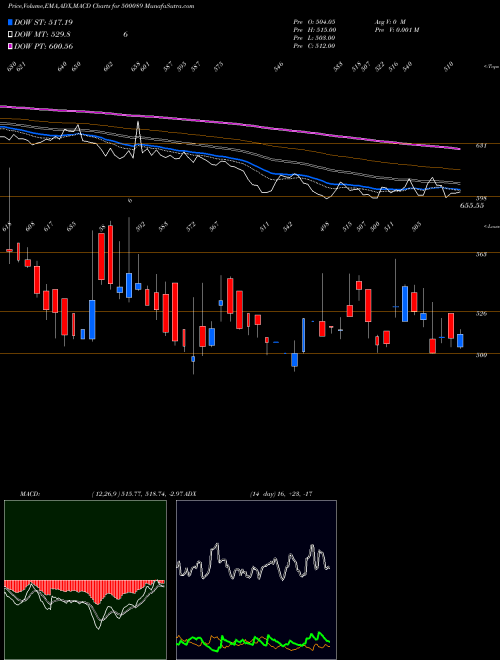 MACD charts various settings share 500089 DIC INDIA BSE Stock exchange 
