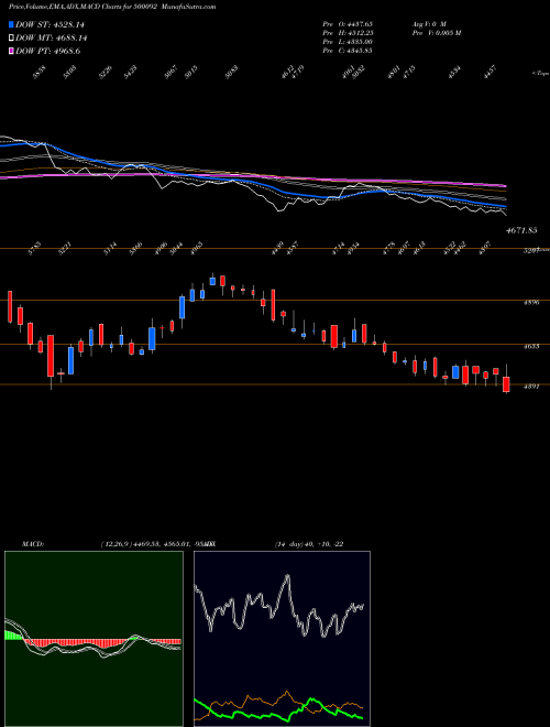 MACD charts various settings share 500092 CRISIL LTD BSE Stock exchange 
