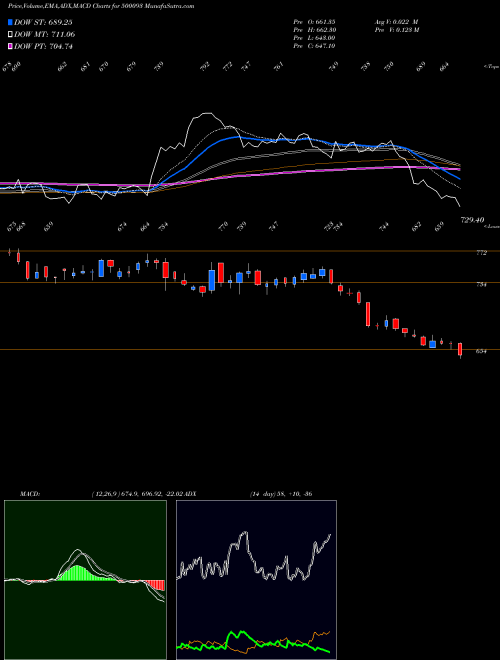 Munafa CGPOWER (500093) stock tips, volume analysis, indicator analysis [intraday, positional] for today and tomorrow