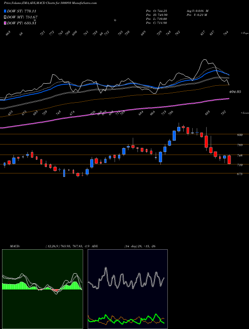 Munafa CGPOWER (500093) stock tips, volume analysis, indicator analysis [intraday, positional] for today and tomorrow