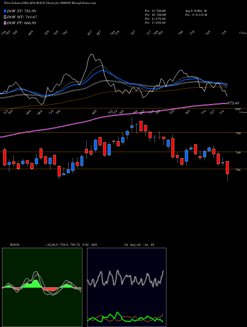 MACD charts various settings share 500093 CGPOWER BSE Stock exchange 