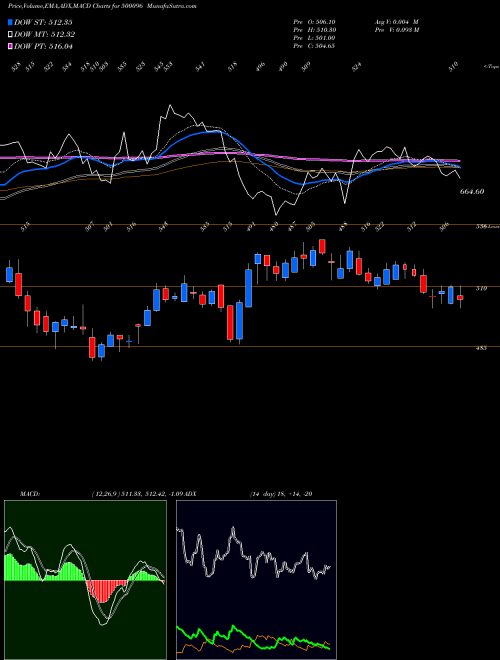 Munafa DABUR (I) (500096) stock tips, volume analysis, indicator analysis [intraday, positional] for today and tomorrow