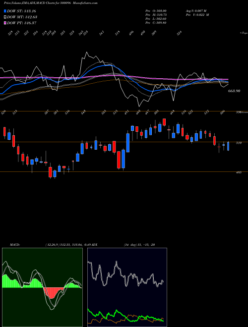 MACD charts various settings share 500096 DABUR (I) BSE Stock exchange 