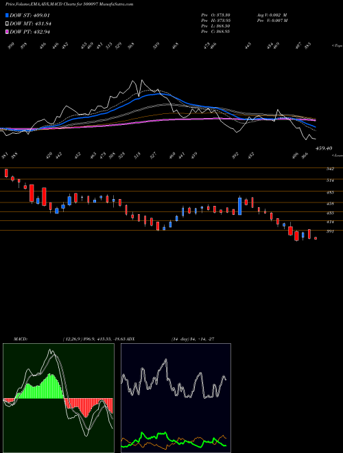 Munafa DALMIASUG (500097) stock tips, volume analysis, indicator analysis [intraday, positional] for today and tomorrow