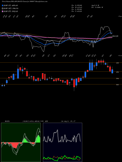 MACD charts various settings share 500097 DALMIASUG BSE Stock exchange 