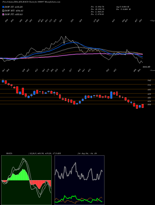 MACD charts various settings share 500097 DALMIASUG BSE Stock exchange 