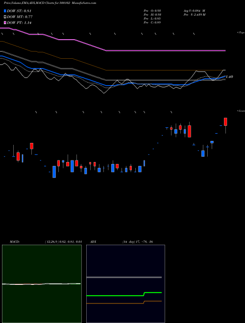 MACD charts various settings share 500102 BALARPUR IND BSE Stock exchange 