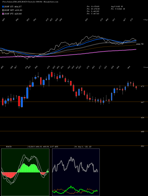 Munafa HIND.PETRO (500104) stock tips, volume analysis, indicator analysis [intraday, positional] for today and tomorrow