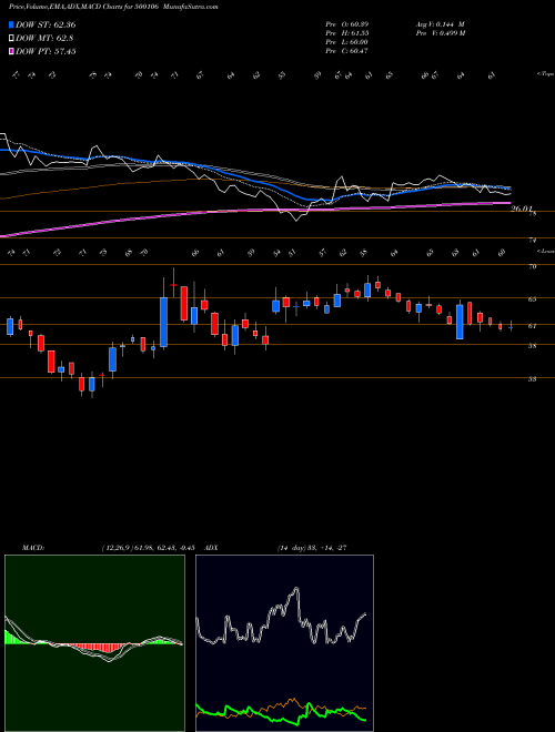 MACD charts various settings share 500106 IFCI LTD BSE Stock exchange 