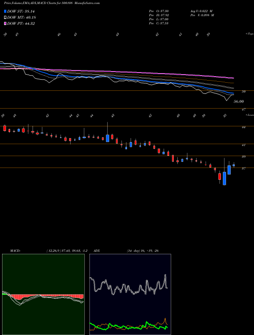 MACD charts various settings share 500108 MAHA.TELE BSE Stock exchange 