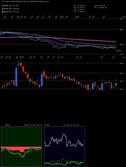 MACD charts various settings share 500109 MRPL BSE Stock exchange 