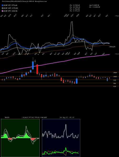Munafa CHENNAI PET. (500110) stock tips, volume analysis, indicator analysis [intraday, positional] for today and tomorrow