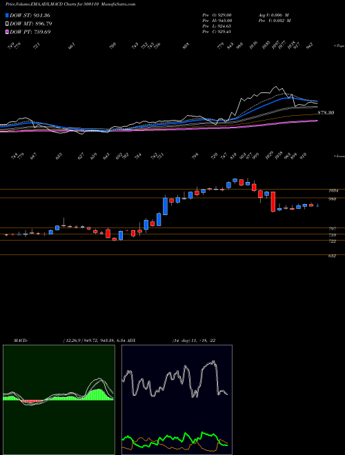 MACD charts various settings share 500110 CHENNAI PET. BSE Stock exchange 