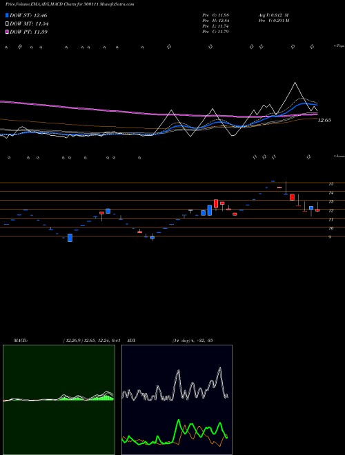MACD charts various settings share 500111 REL.CAP. BSE Stock exchange 