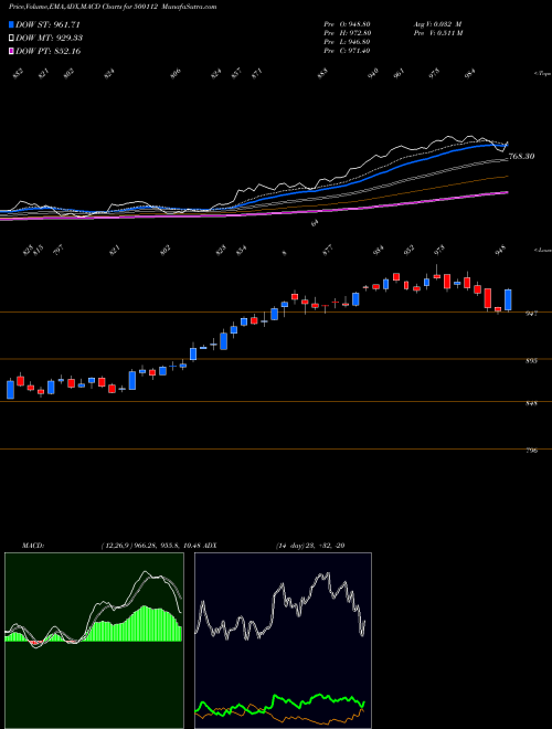 MACD charts various settings share 500112 STATE BANK BSE Stock exchange 