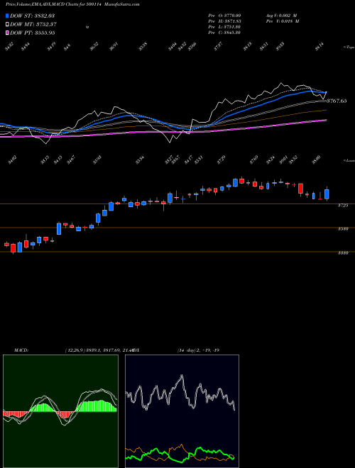 MACD charts various settings share 500114 TITAN BSE Stock exchange 