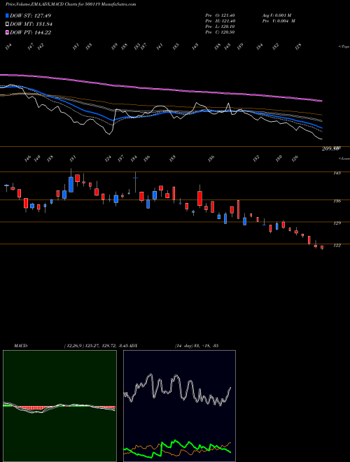 Munafa DHAMPUR SUGA (500119) stock tips, volume analysis, indicator analysis [intraday, positional] for today and tomorrow