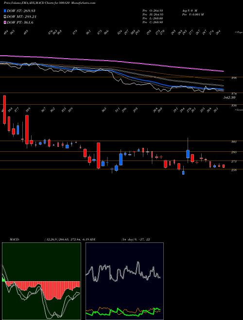 Munafa DIAMINES&CHM (500120) stock tips, volume analysis, indicator analysis [intraday, positional] for today and tomorrow