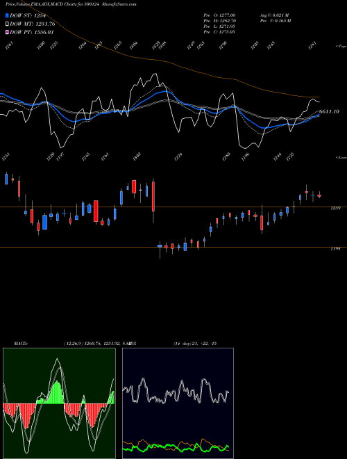 Munafa DR.REDDY'S (500124) stock tips, volume analysis, indicator analysis [intraday, positional] for today and tomorrow