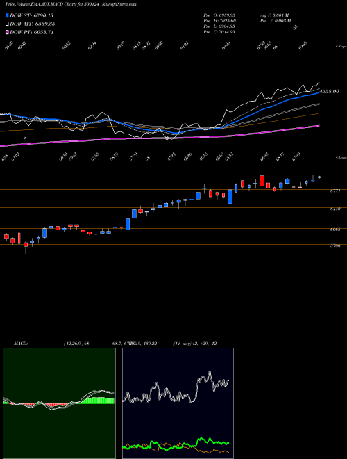 Munafa DR.REDDY'S (500124) stock tips, volume analysis, indicator analysis [intraday, positional] for today and tomorrow