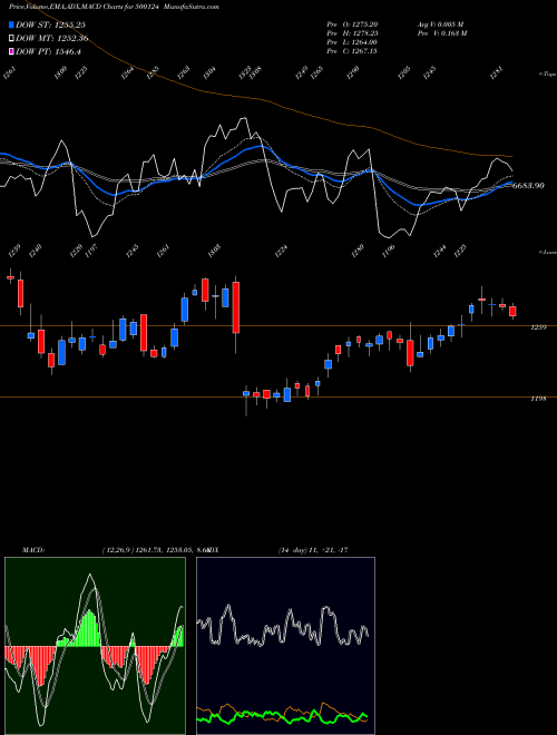 MACD charts various settings share 500124 DR.REDDY'S BSE Stock exchange 
