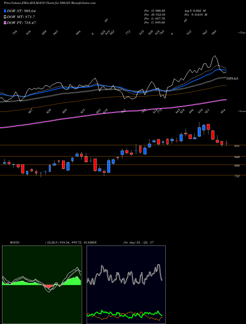 MACD charts various settings share 500125 E.I.D.PAR BSE Stock exchange 