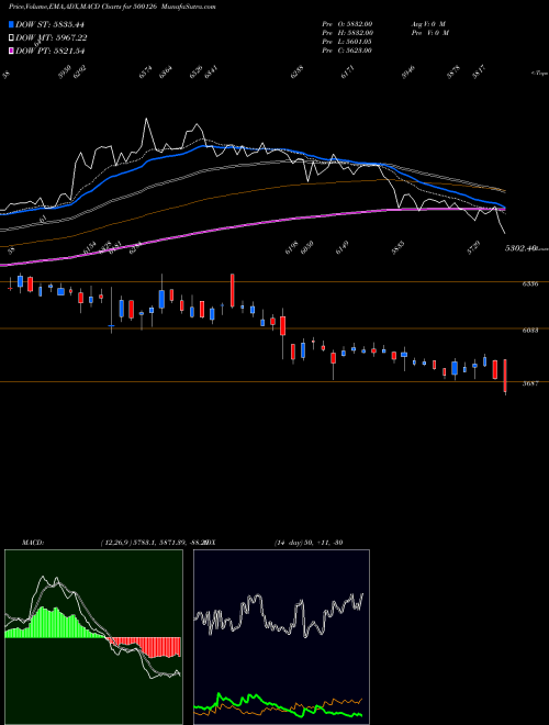 MACD charts various settings share 500126 PGHL BSE Stock exchange 