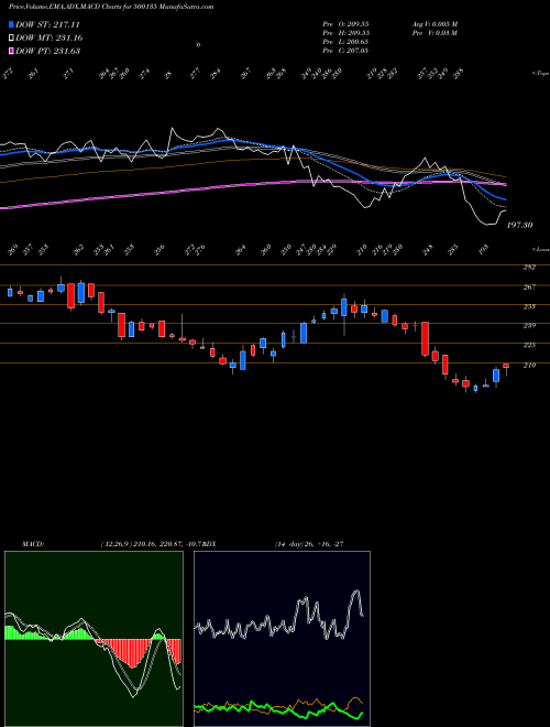 Munafa ESSEL PROP (500135) stock tips, volume analysis, indicator analysis [intraday, positional] for today and tomorrow