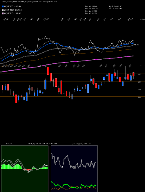 Munafa ESTER INDUS. (500136) stock tips, volume analysis, indicator analysis [intraday, positional] for today and tomorrow