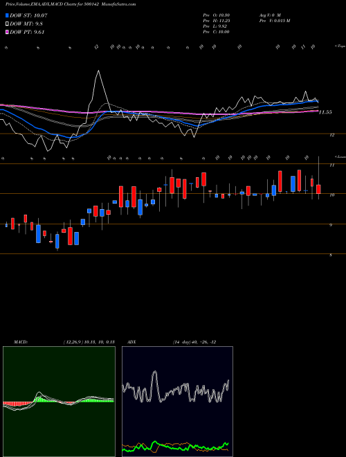 MACD charts various settings share 500142 FGP LTD. BSE Stock exchange 