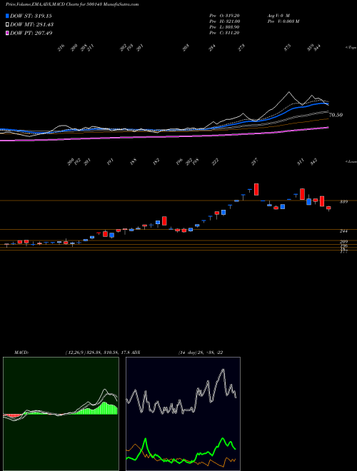 Munafa P.H.CAPITAL (500143) stock tips, volume analysis, indicator analysis [intraday, positional] for today and tomorrow