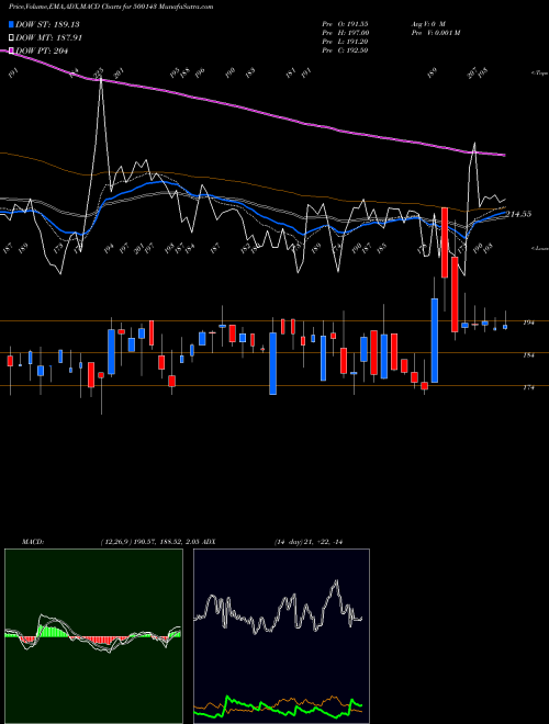 MACD charts various settings share 500143 P.H.CAPITAL BSE Stock exchange 