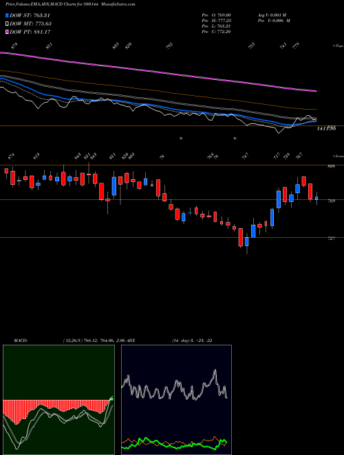 Munafa FINOL. CABLE (500144) stock tips, volume analysis, indicator analysis [intraday, positional] for today and tomorrow