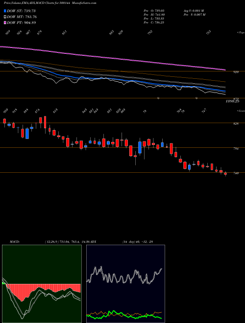 MACD charts various settings share 500144 FINOL. CABLE BSE Stock exchange 