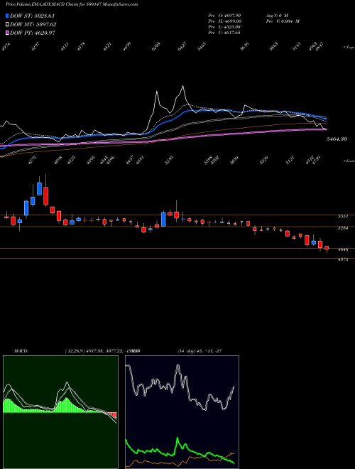 MACD charts various settings share 500147 COCKERILL BSE Stock exchange 