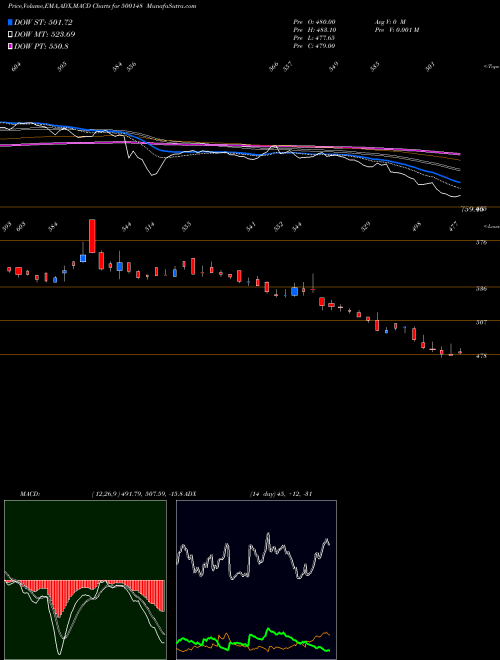 Munafa UFLEX LTD (500148) stock tips, volume analysis, indicator analysis [intraday, positional] for today and tomorrow