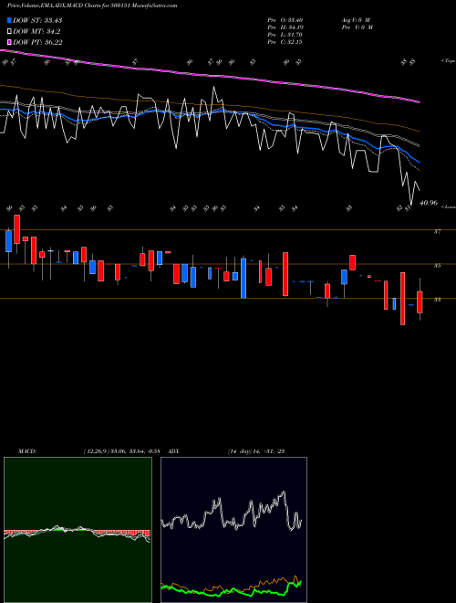 MACD charts various settings share 500151 GOLDEN TOB BSE Stock exchange 