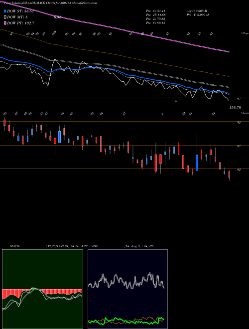 MACD charts various settings share 500153 GANESH BENZO BSE Stock exchange 