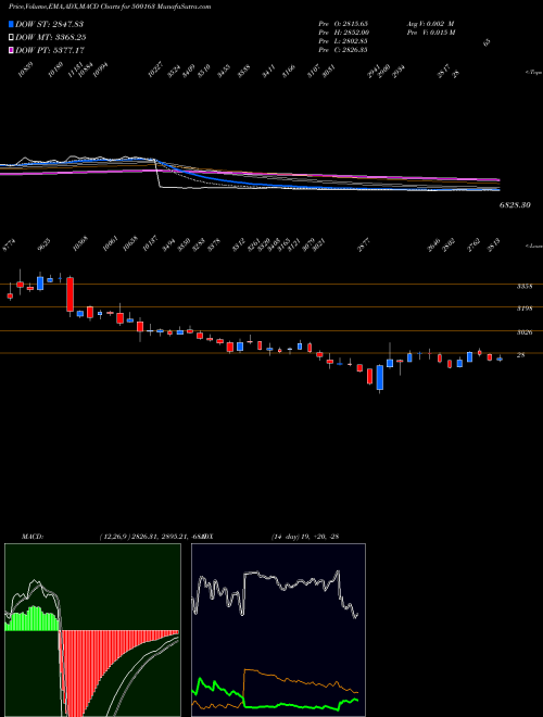 Munafa GODFREY PH (500163) stock tips, volume analysis, indicator analysis [intraday, positional] for today and tomorrow