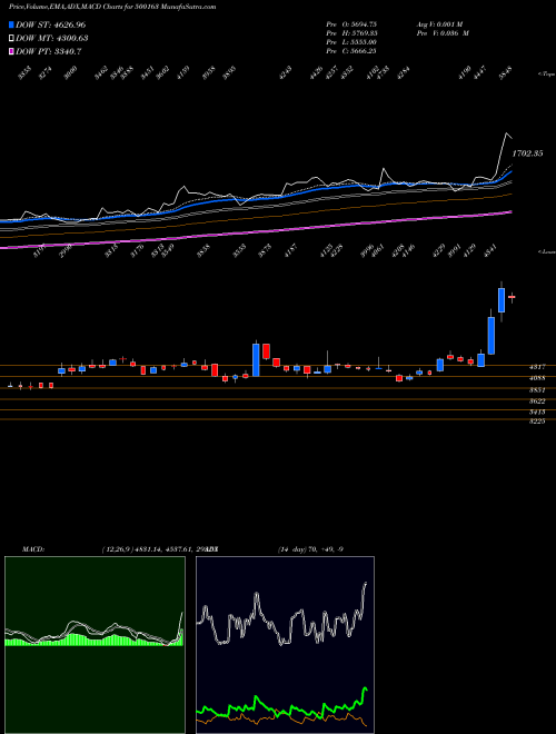 Munafa GODFREY PH (500163) stock tips, volume analysis, indicator analysis [intraday, positional] for today and tomorrow